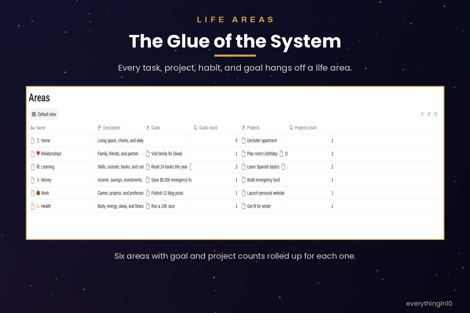 Ultimate Life OS | Notion Template for Goals, Habits, Projects & Finance, screenshot 9