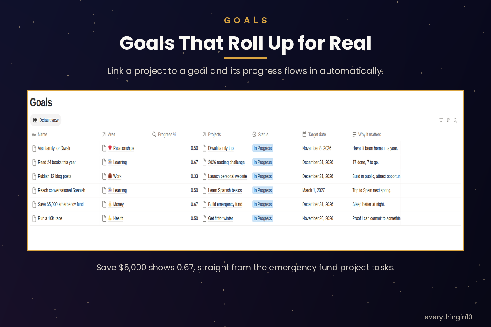 Ultimate Life OS | Notion Template for Goals, Habits, Projects & Finance, screenshot 5